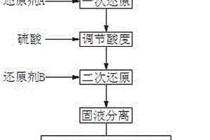 制備單質砷的濕法處理工藝