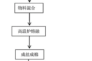 利用濕法冶金紅土鎳礦的浸出渣制備礦物棉纖維的方法及其應用
