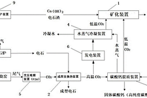 電石法生產乙炔中的余熱回收及排放物資源化方法和系統