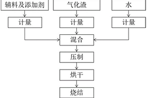 氣化渣燒結磚及其制備方法