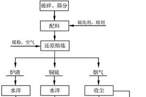 鉛鋅冶煉渣與含銅物料協同處理的方法