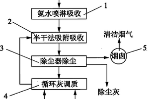 循環半干氨法脫硫工藝