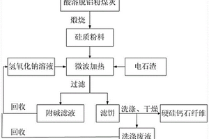 利用酸溶脫鋁粉煤灰和電石渣生產硬硅鈣石纖維的方法