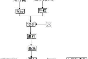 利用磷石膏為原料高溫煅燒制備土壤改良劑方法