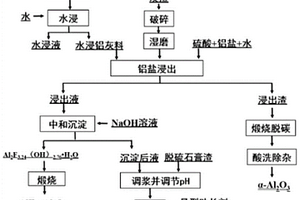協同處理鋁灰、炭渣及脫硫石膏渣的方法