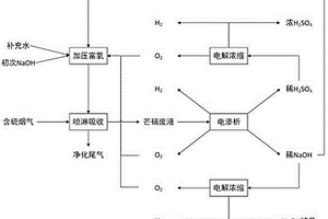 芒硝資源化協同煙氣脫硫工藝