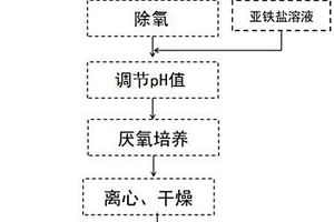 鐵銻廢渣的穩定化處理方法