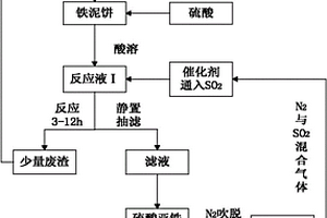 SO2還原鐵泥制備硫酸亞鐵的技術