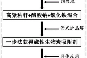 利用高粱秸稈制備的磁性生物炭吸附劑及制備方法與應用