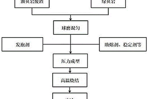 利用油頁巖廢渣和綠頁巖制備的發泡陶瓷及制備方法