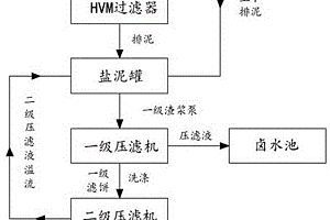 用于氯堿生產的鹽泥中NaCl回收工藝