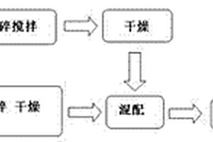 生物質衍生物燃料的制備方法