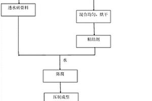 利用釩鈦鐵尾礦和水庫底泥制備高強燒結透水磚的方法