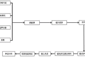 用于吸附重金屬的磁性多孔復合材料的制備方法及應用