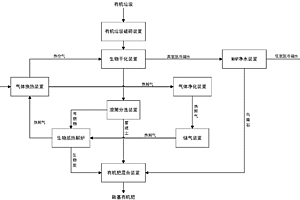 基于生物干化和自清潔熱解技術的有機垃圾全組分資源化處理工藝