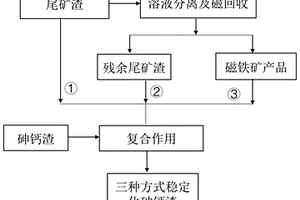 高穩定固化砷渣和尾礦渣的方法