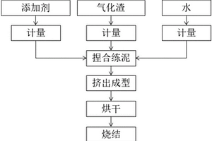 氣化渣多孔燒結磚及其制備方法