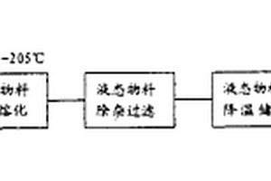 生物基橡膠防護用特種合成蠟及其制備工藝方法