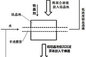 半透膜法生產二水硫酸鈣晶須的方法