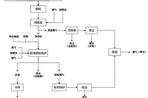 高鐵赤泥和熔融鋼渣協同利用方法