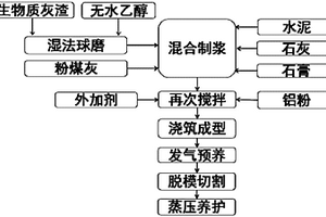 生物質灰渣混凝土砌塊及其制備方法