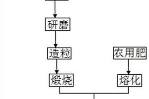磷石膏農用肥及其制備方法和應用