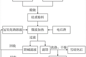 用硅質廢棄物和電石渣微波加熱生產雪硅鈣石的方法