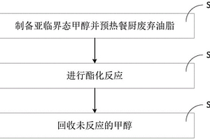 餐廚廢棄油脂-亞臨界氣態甲醇酯化方法