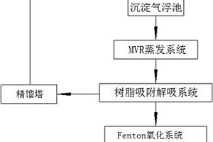 橡膠助劑廢水資源化處理系統及方法