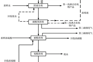 含高沸點有機物的硝酸的處理方法和處理系統、以及制備取代硝基苯甲酸的方法和設備