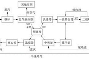 亞硫酸鈉生產方法