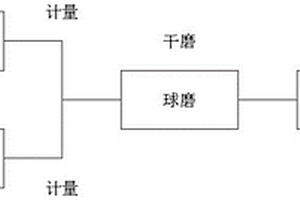 利用粉體復合技術形成硫精粉生產硫酸的方法