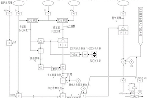 垃圾焚燒電廠煙氣脫硝系統控制方法