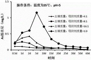 重金屬污染土壤/尾礦庫尾砂的靜態鈍化吸附修復方法