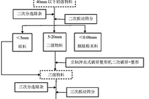 利用生活垃圾焚燒尾渣制備輕質骨料的方法