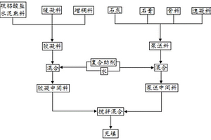 具有可調凝高流態高穩定性的沿空留巷巷旁充填材料及其制備方法