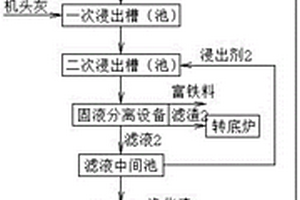 高爐布袋灰與燒結機頭除塵灰聯合資源化處理的方法