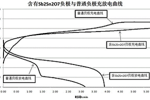 鐵鎳電池負極的制備方法