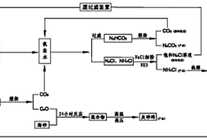 綜合制堿工藝及其產物應用