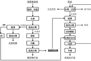 鋁電解大修渣和鋁灰聯合處理回收冰晶石的方法