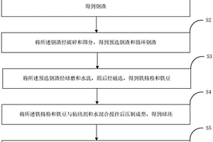 轉爐用冷壓球的制備方法及轉爐用冷壓球