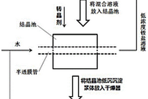 半透膜法生產α高強石膏的方法