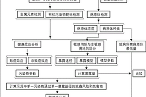 污泥在土壤資源化利用中的風險檢測方法