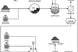 一種從鎢冶金磷砷渣中提取和穩定砷的方法