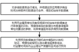 一種企業危險廢物瞞報漏報風險的智能評估方法