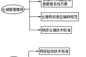 一種電力企業倉庫管理系統及方法