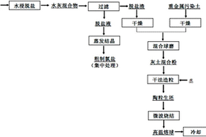 一種重金屬污染土協同焚燒飛灰制備陶粒的微波燒結方法