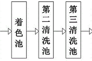 環保型不銹鋼著色工藝