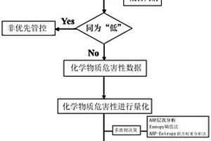區域環境管控化學物質篩查優選確定方法