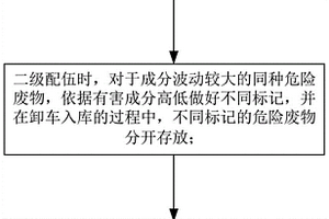 一種水泥窯協同處置危險廢物配伍方法及裝置